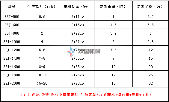 双轴轮胎粉碎机型号参数